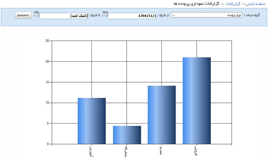 گزارشات نموداری فروش در نرم افزار فرادیس CRM